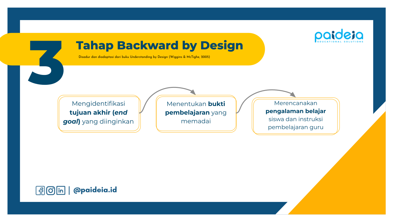 Implementasi Understanding By Design Atau Ubd Dalam Pembelajaran